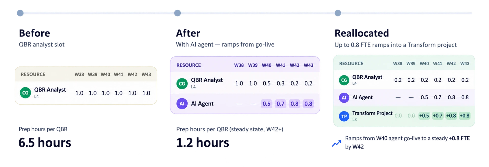 AI agent QBR preparation, reallocation before and after