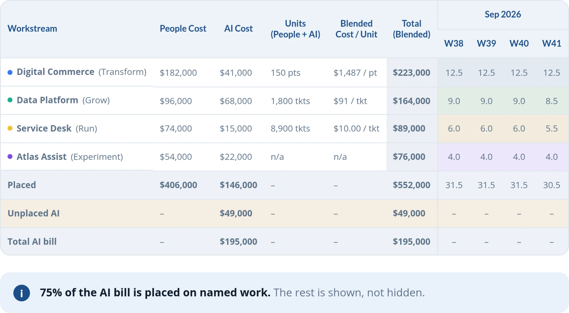 Workstream cost table for Sep 2026: Digital Commerce, Data Platform, Service Desk and Atlas Assist, showing people cost, AI cost, units, blended cost per unit, total cost and weekly allocation for W38–W41. Placed total $552,000; unplaced AI $49,000; total AI bill $195,000. 75% of the AI bill is placed on named work.