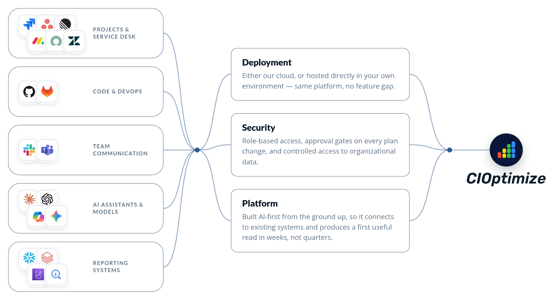 CIOptimize integrations: project and service desk tools, code and DevOps tools, team communication tools, and AI assistants flow through Deployment, Security and Platform into CIOptimize.